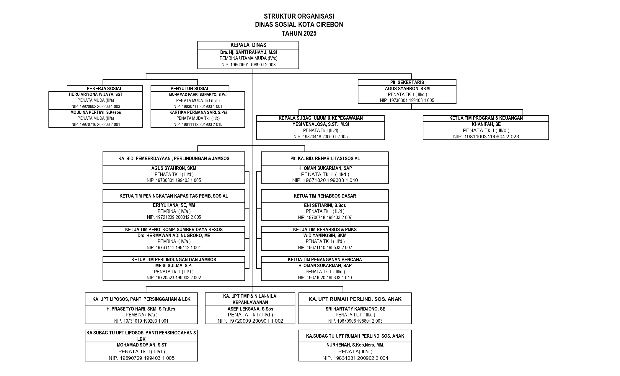 STRUKTUR ORGANISASI DINAS SOSIAL KOTA CIREBON