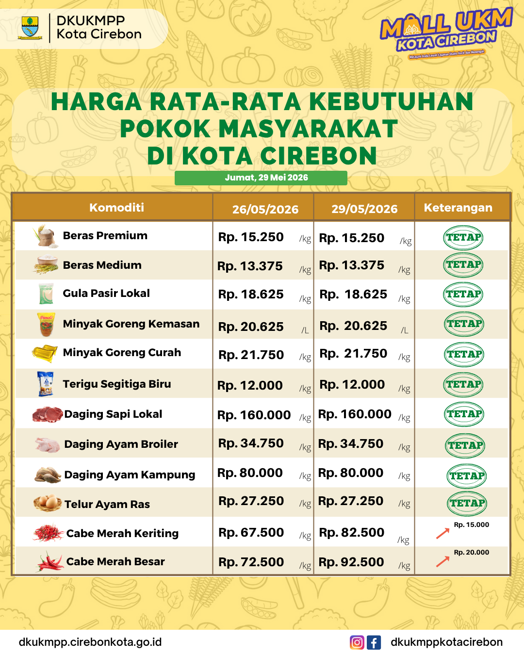 Harga Kebutuhan Pokok Masyarakat Jum'at, 29 Mei 2026