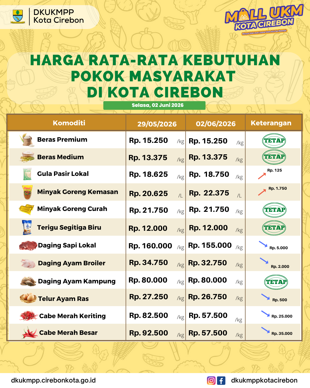 Harga Kebutuhan Pokok Masyarakat Selasa, 2 Juni 2026