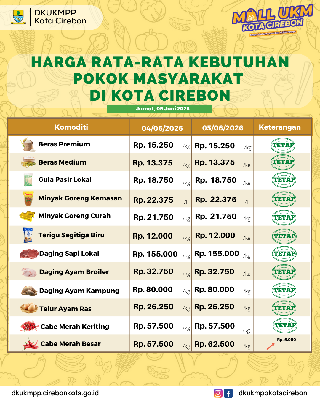Harga Kebutuhan Pokok Masyarakat Jum'at, 5 Juni 2026