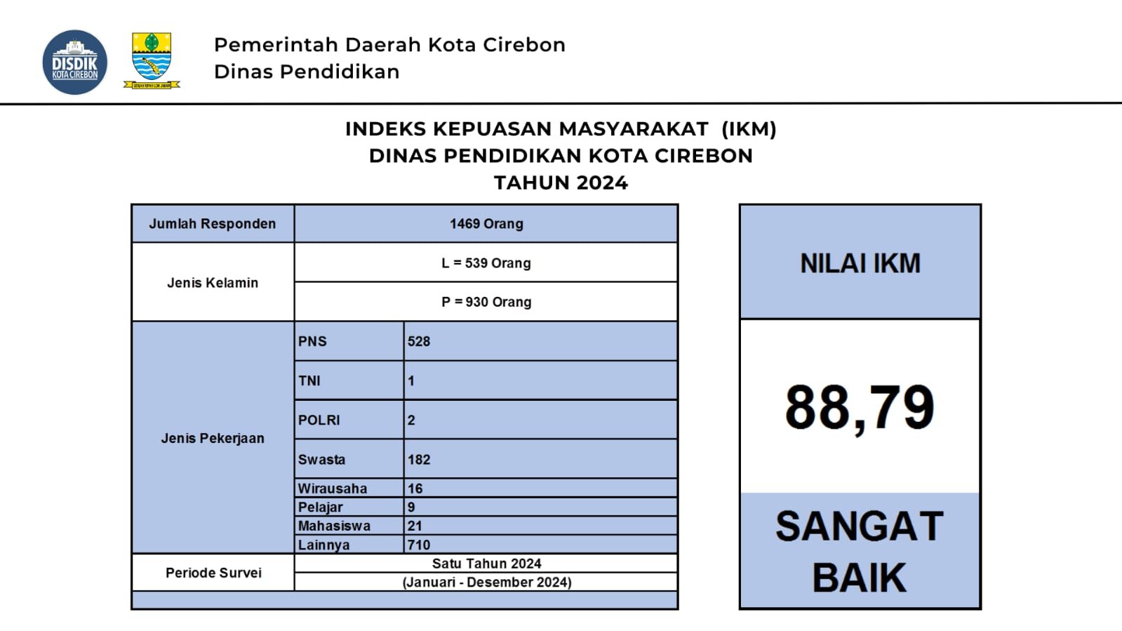 Nilai Survey Kepuasan Masyarakat (SKM) Tahun 2024